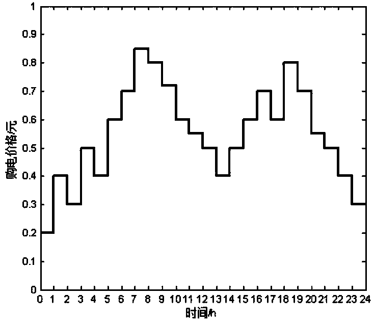 Robust optimization scheduling method oriented to household comprehensive energy management system