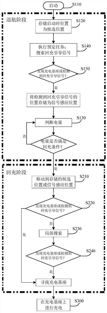 Recharging method of mobile device and mobile device