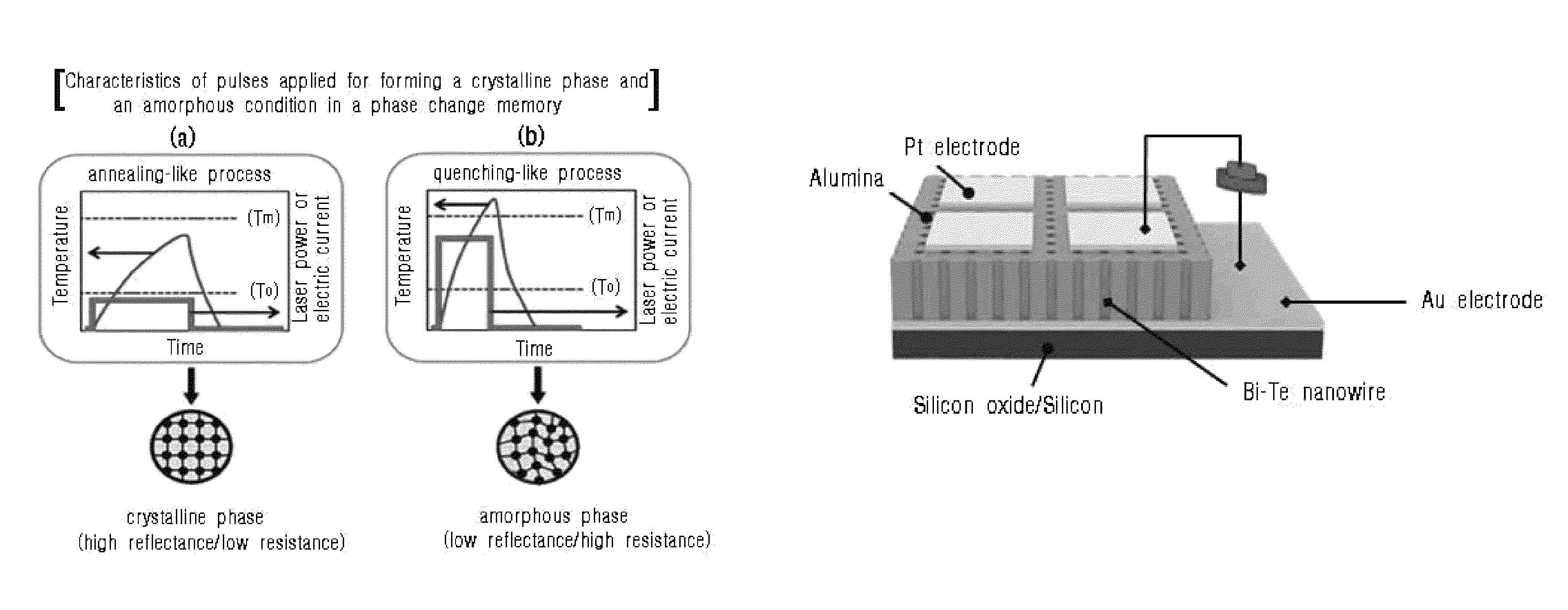 Phase change memory device comprising bismuth-tellurium nanowires