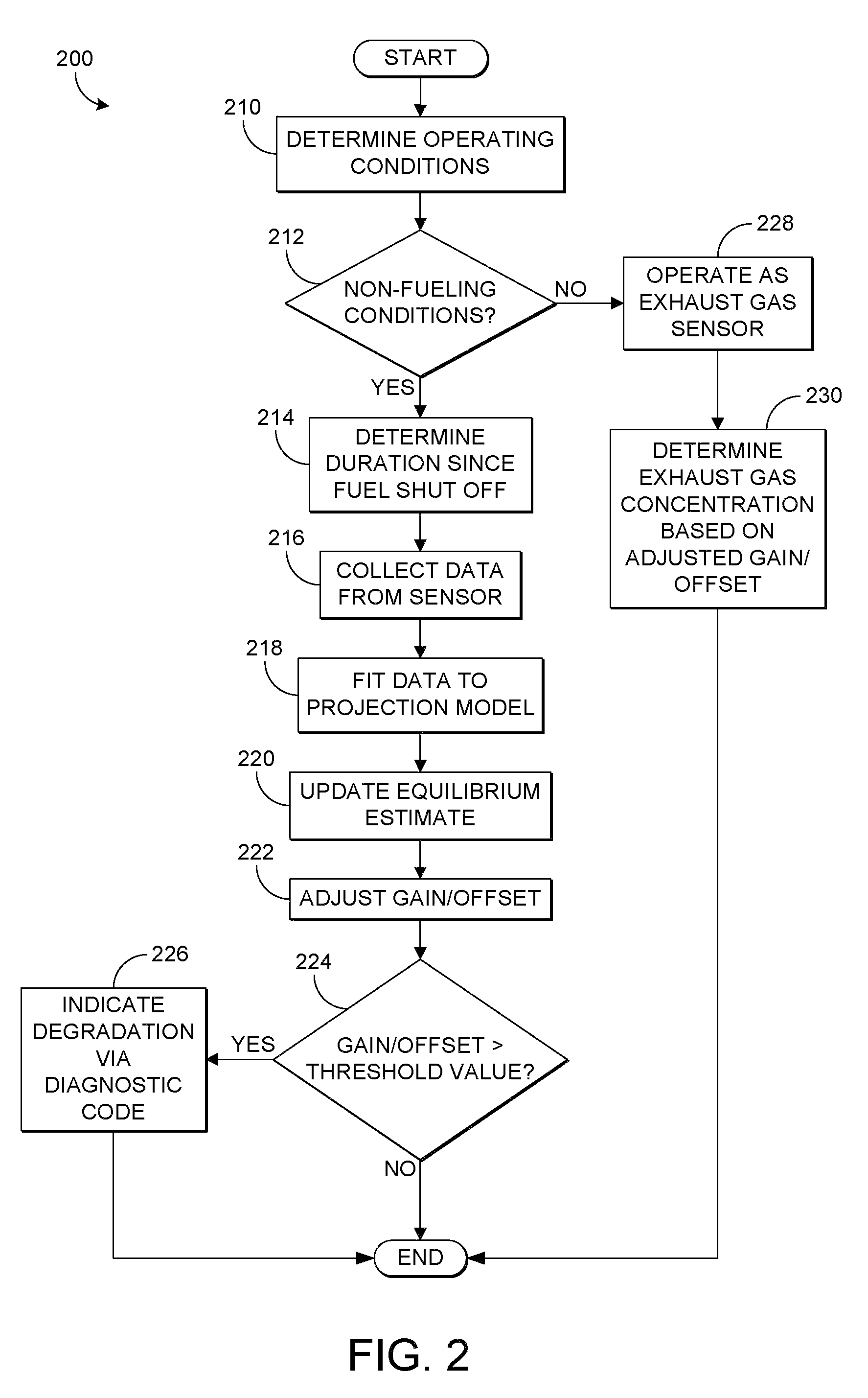 Calibration scheme for an exhaust gas sensor