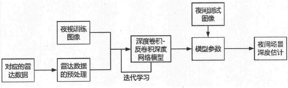 Infrared image and radar data-based night unmanned parking lot scene depth estimation method