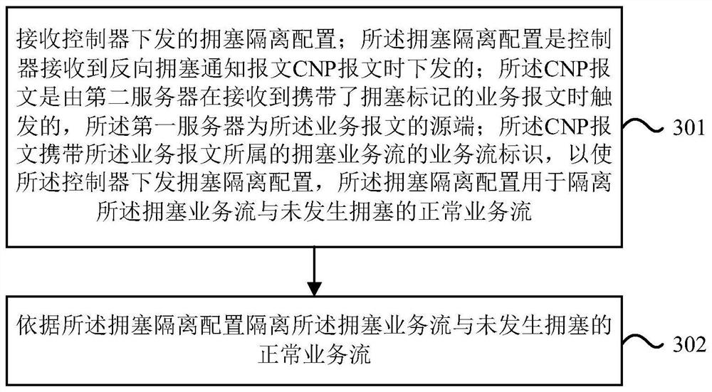 Flow congestion isolation method, device and system