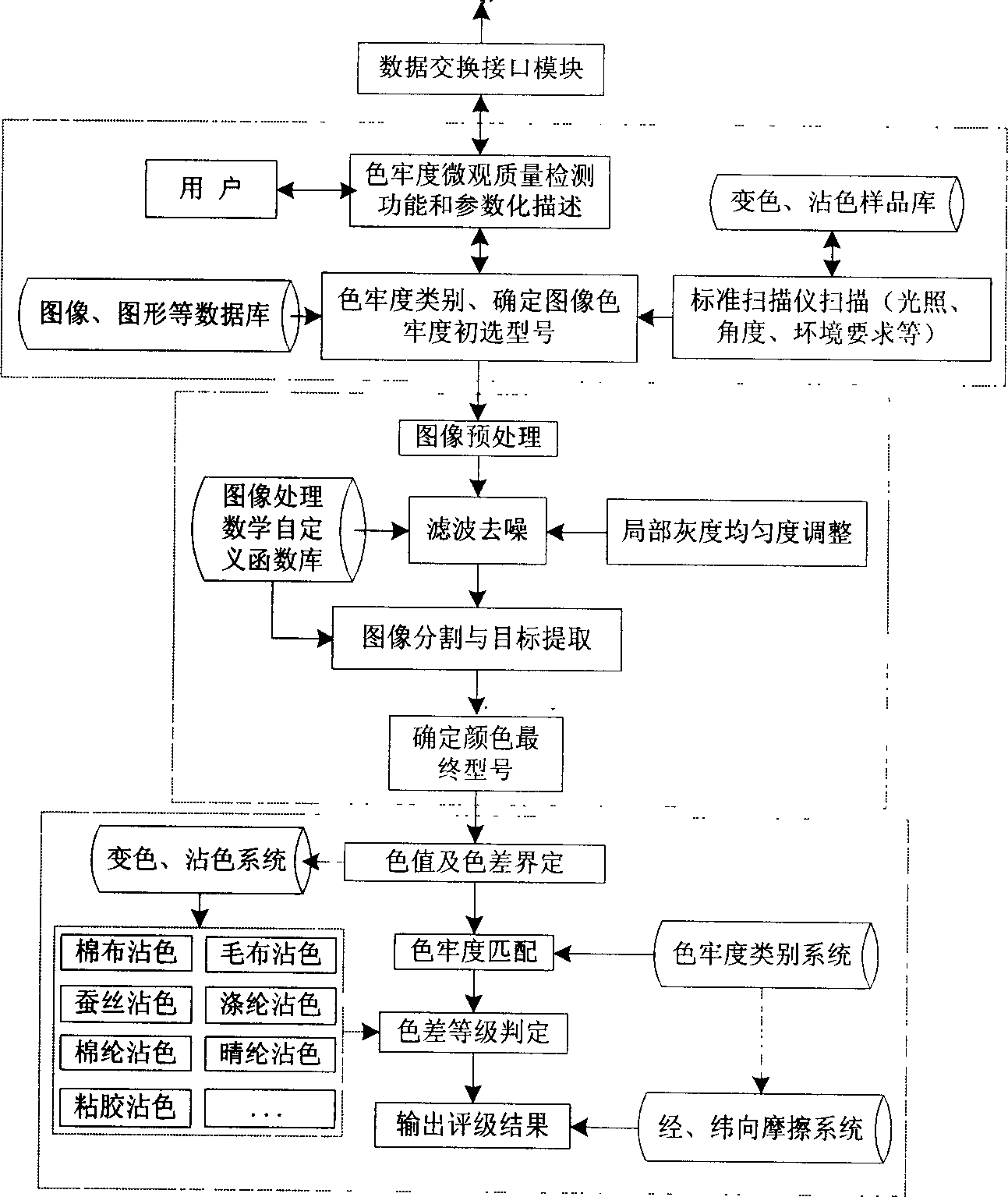 Grade test method and device of textile colour fastness colour difference