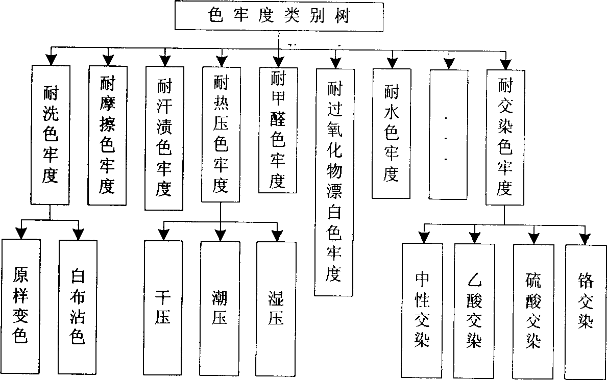 Grade test method and device of textile colour fastness colour difference