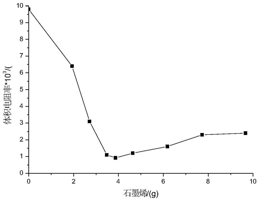 A kind of preparation method of rubber-exfoliated graphene composite conductive rubber