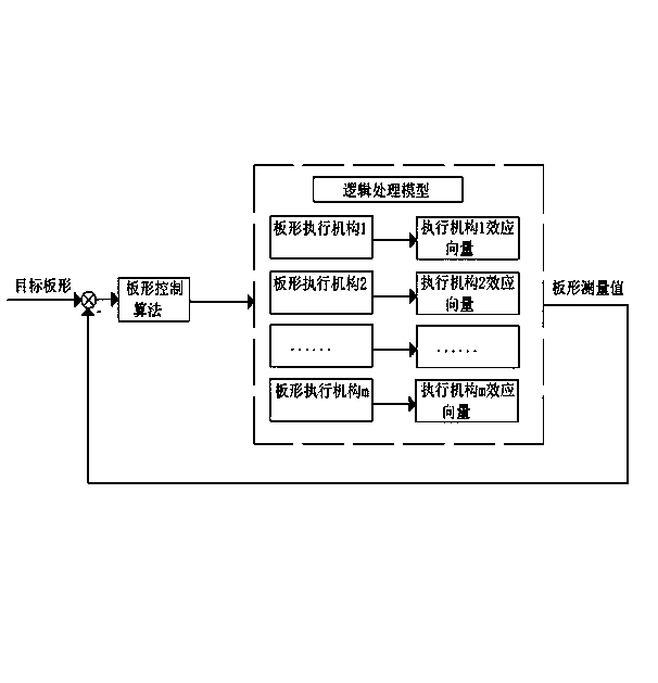 Method for determining effect of strip shape execution mechanism of metal strips