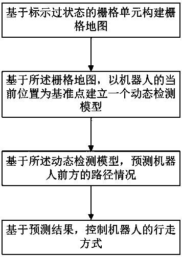 Method for predicting and controlling walking of robot