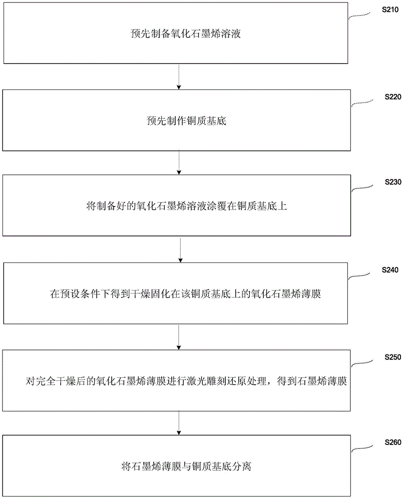 Graphene thin film, graphene super capacitor and preparation method of graphene thin film and graphene super capacitor