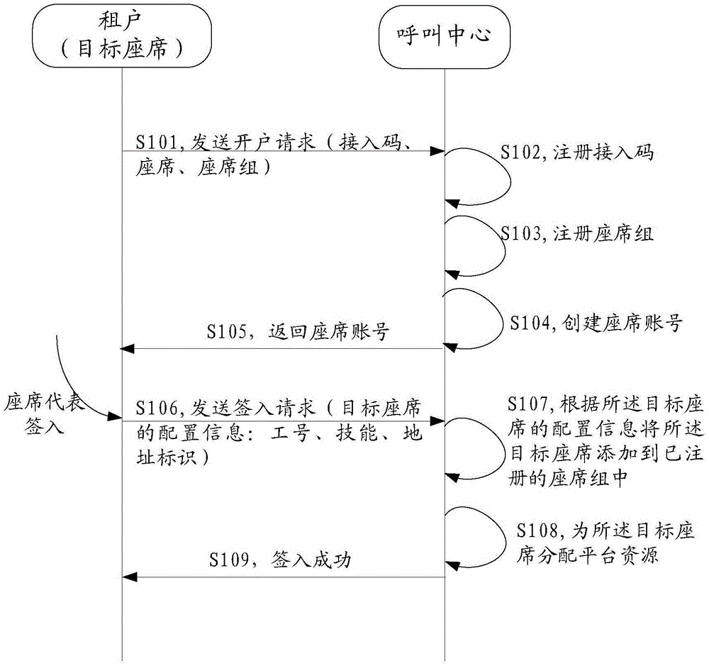 Resource distribution method and system for call center