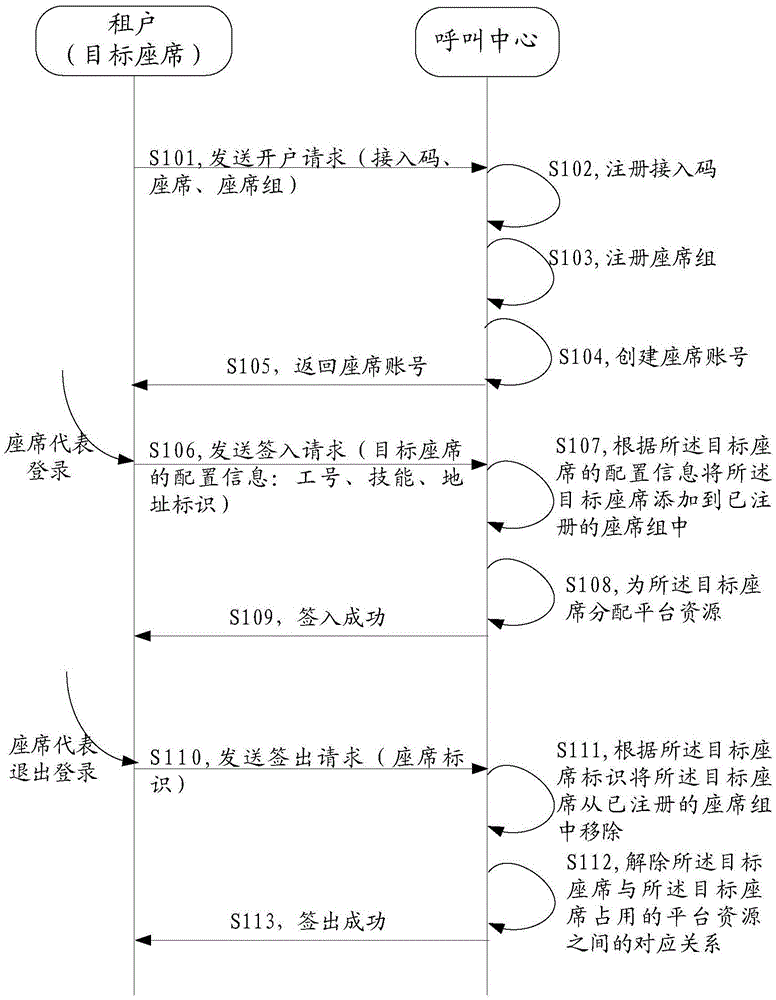 Resource distribution method and system for call center