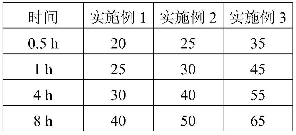 Preparation technology of ropivacaine mesoporous bioactive glass composite microspheres