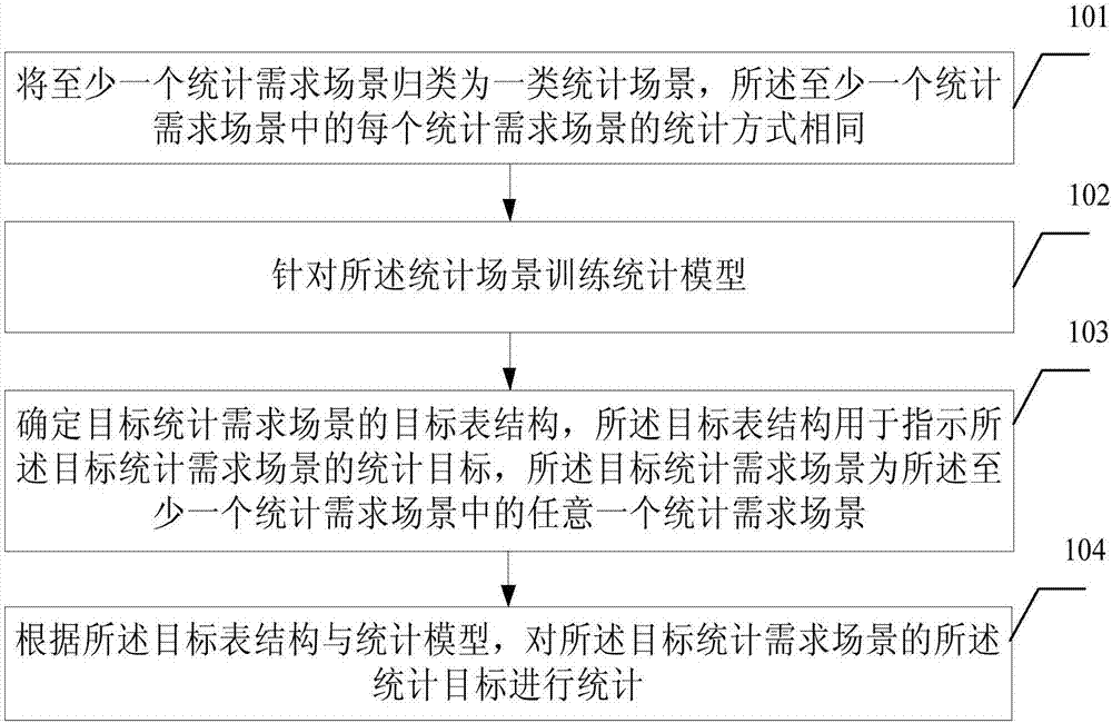 Data statistical method and device