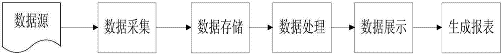 Data statistical method and device