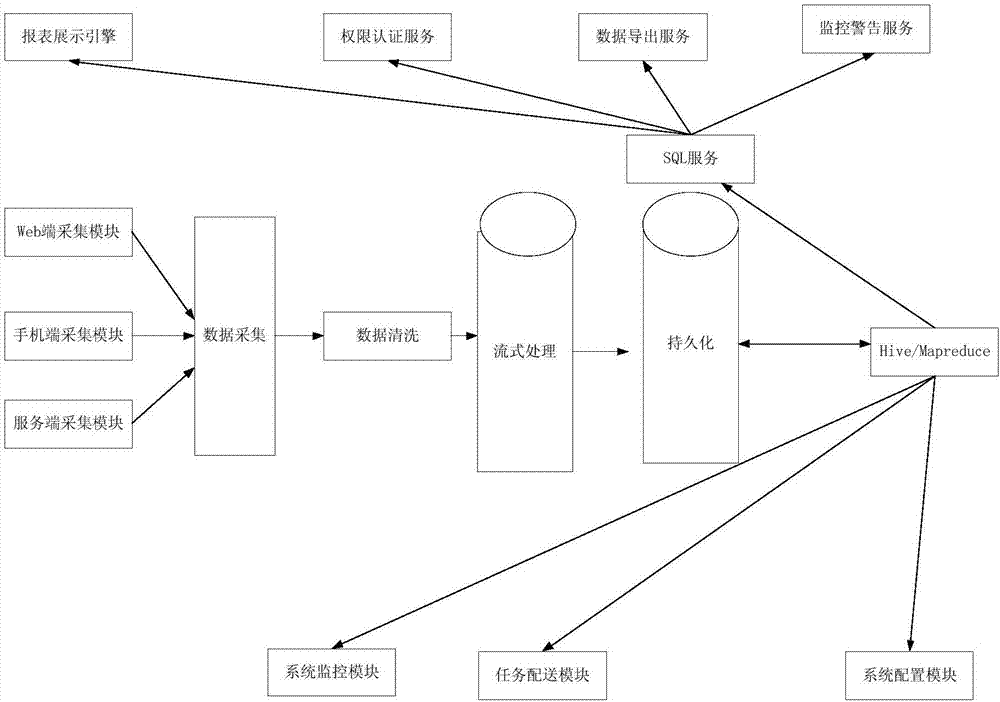 Data statistical method and device