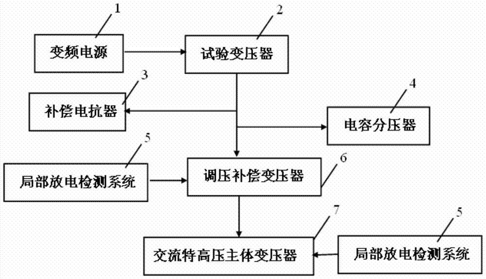 AC UHV Main Transformer Modulation Combined Partial Discharge Test System and Method