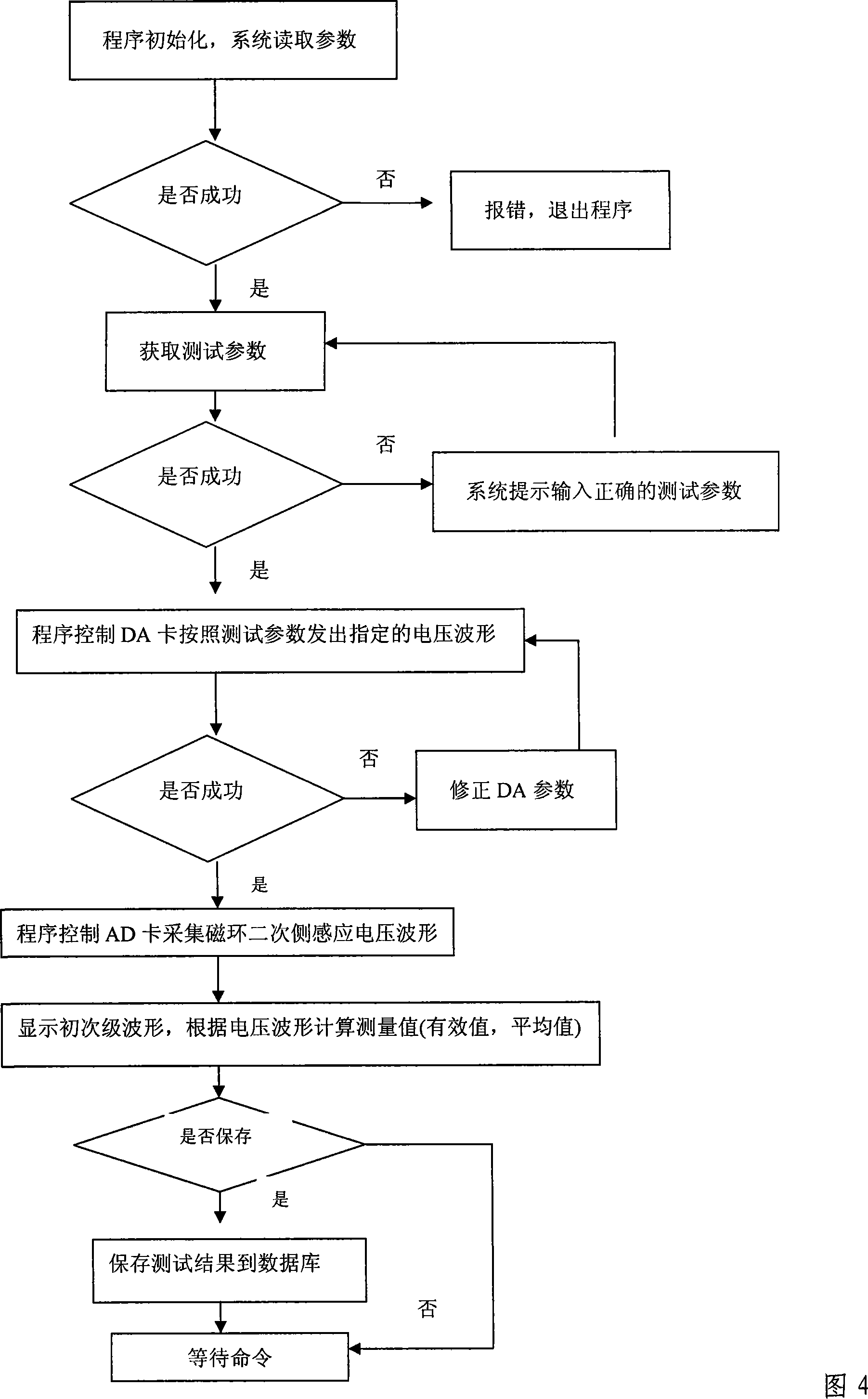 Test system and method for magnetic property of after-current actuating protector magnetic core