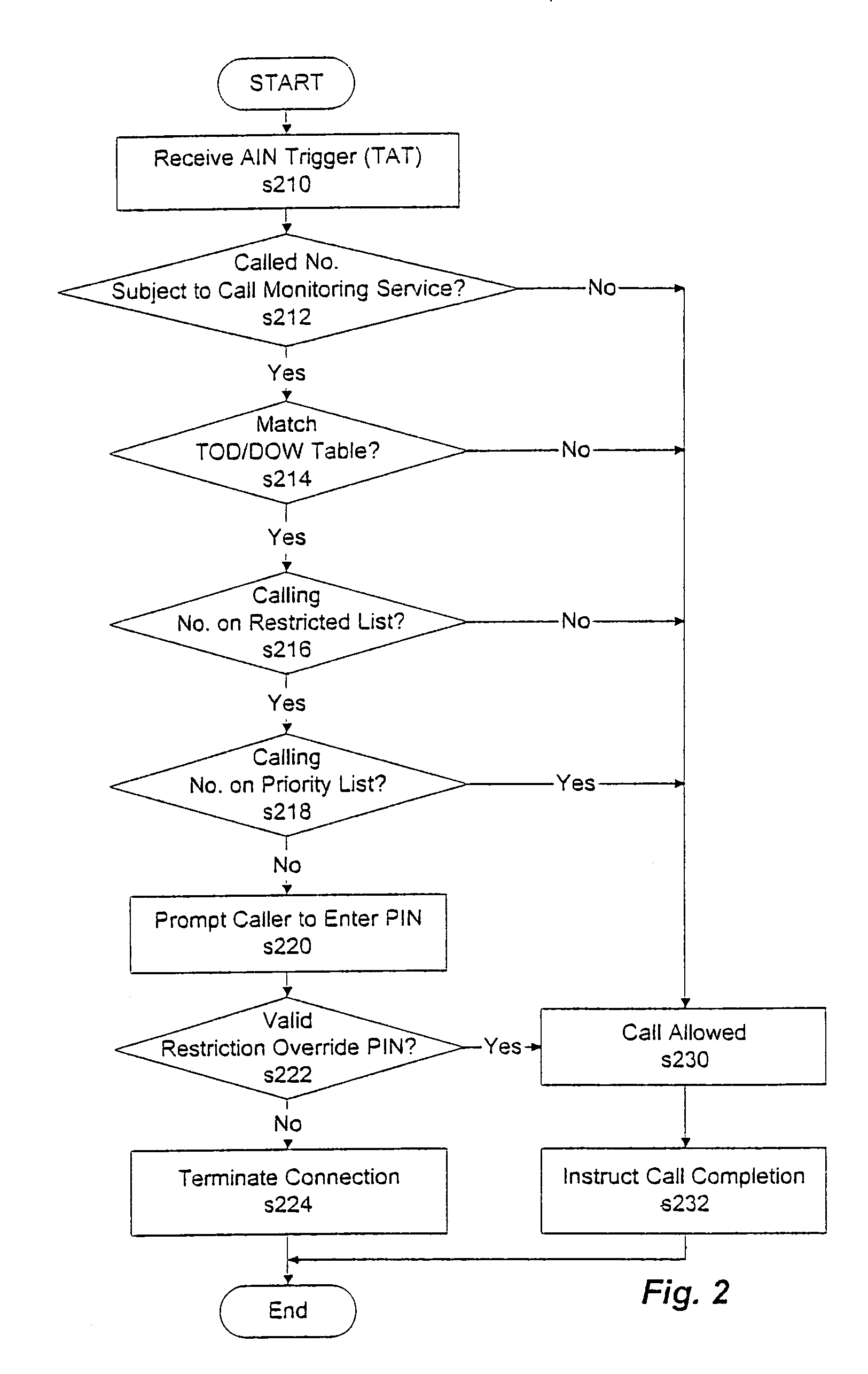 System and method for restricting and monitoring telephone calls