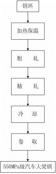 Automobile beam steel with tensile strength of 550MPa and preparation method for automobile beam steel