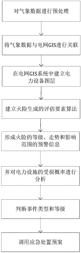 Forest fire trend pre-judging method based on power grid GIS and referring to meteorological data
