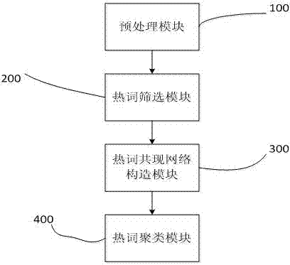 Micro-blog hot word and hot topic mining system and method