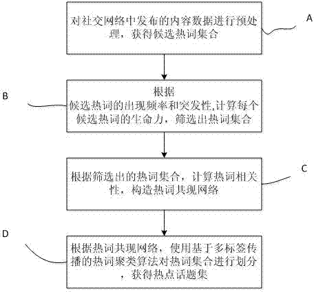 Micro-blog hot word and hot topic mining system and method