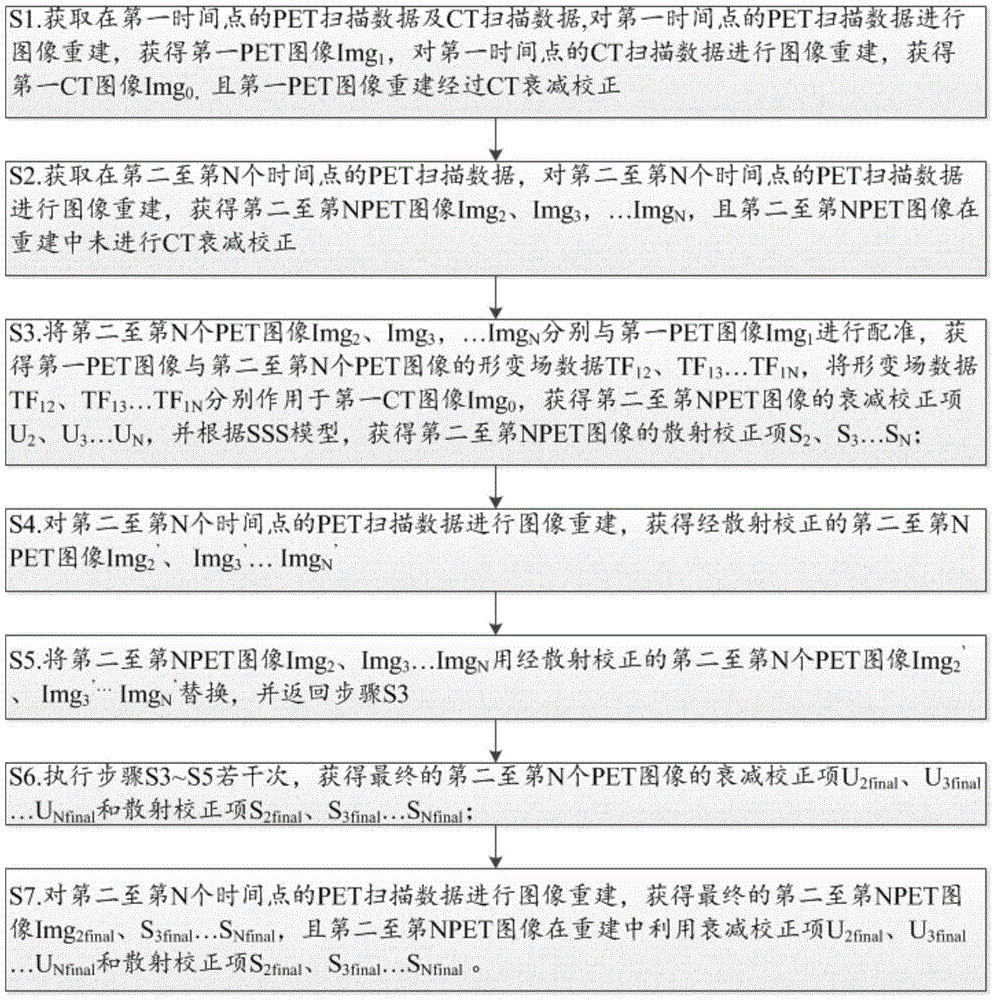 Method and system for acquiring PET image