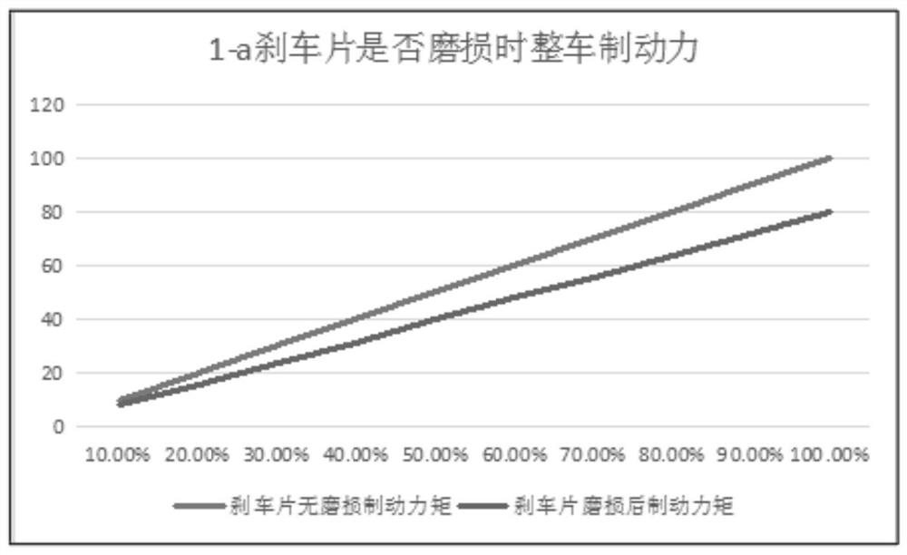 Automobile braking force compensation scheme and control method thereof