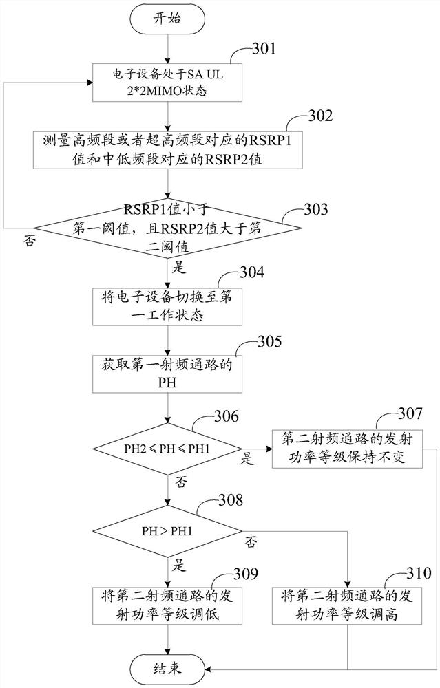 Uplink power level adjusting method and device and electronic equipment