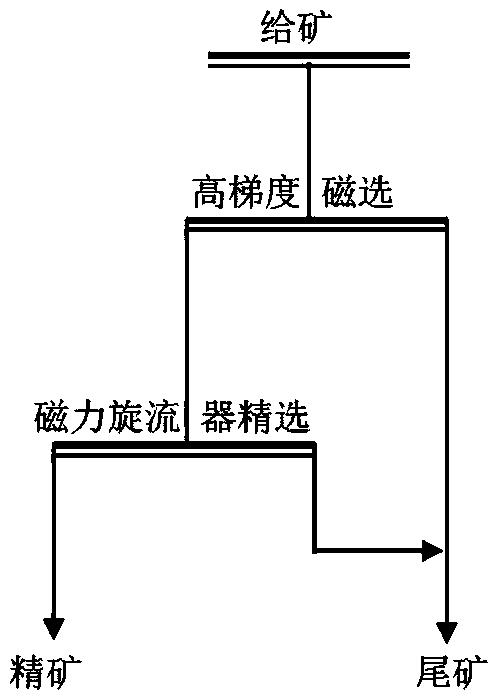 Magnetic hydrocyclone, magneto-gravitational combined separation system and magneto-gravitational combined separation method applied to weakly-magnetic mineral selection