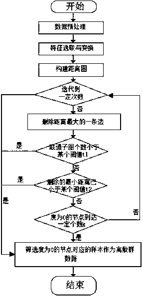 A Method of Outlier Data Mining in Large-Scale Datasets Based on Graph Theory