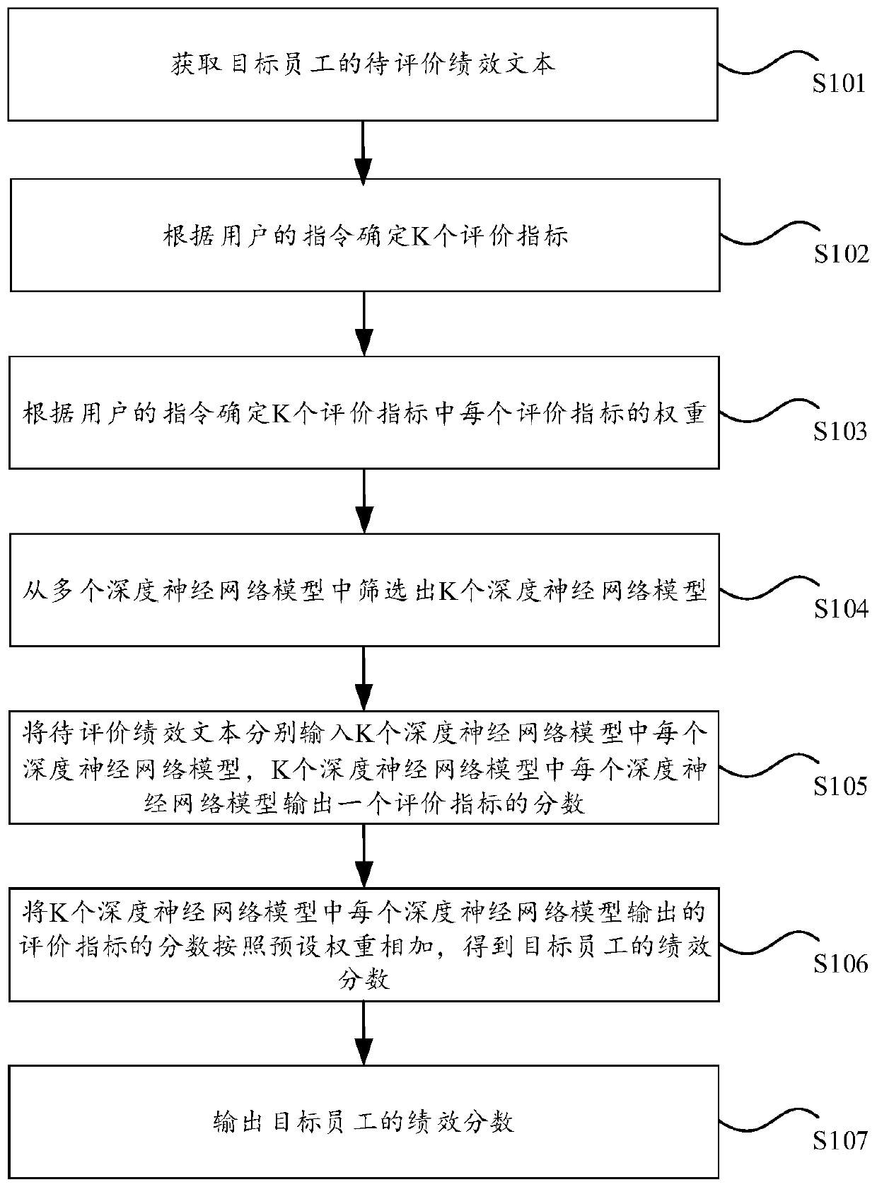 Performance evaluation method and device based on artificial intelligence