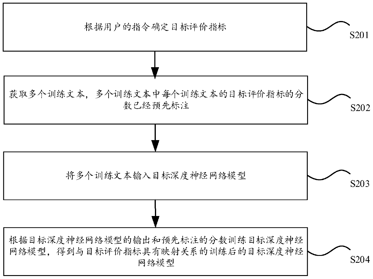 Performance evaluation method and device based on artificial intelligence