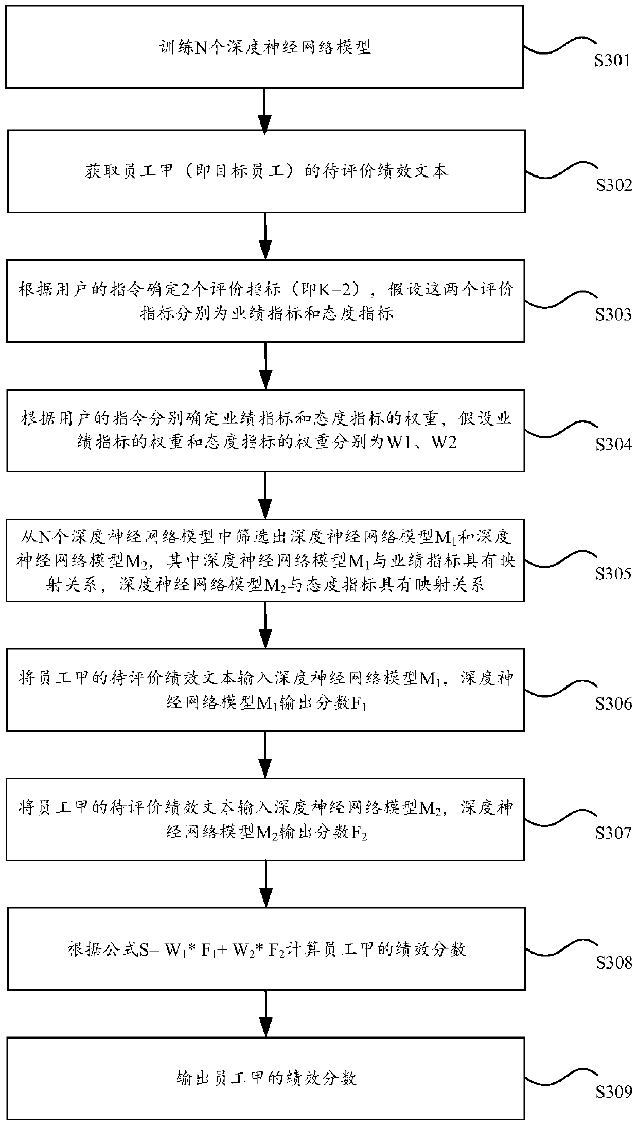 Performance evaluation method and device based on artificial intelligence