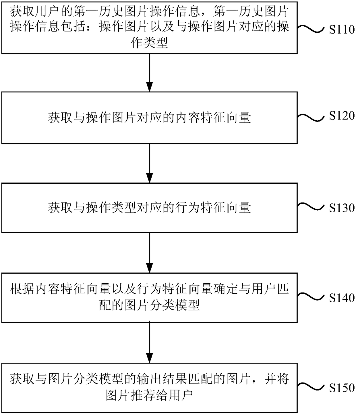 Picture recommendation method, apparatus and device, and storage medium