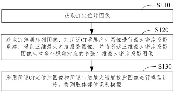 Body part recognition model training method and system in CT images