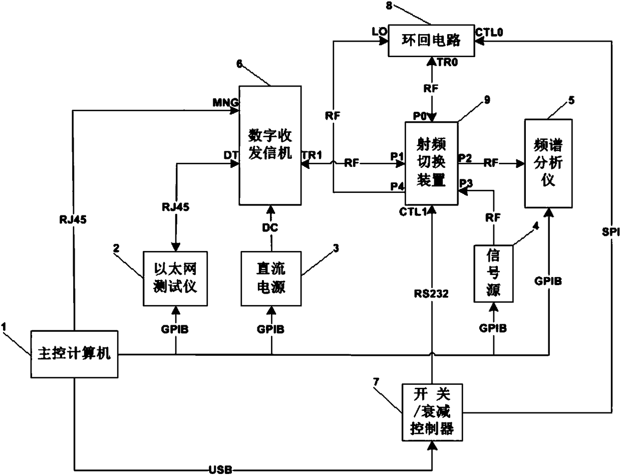 A system and test method for radio frequency testing of digital transceivers