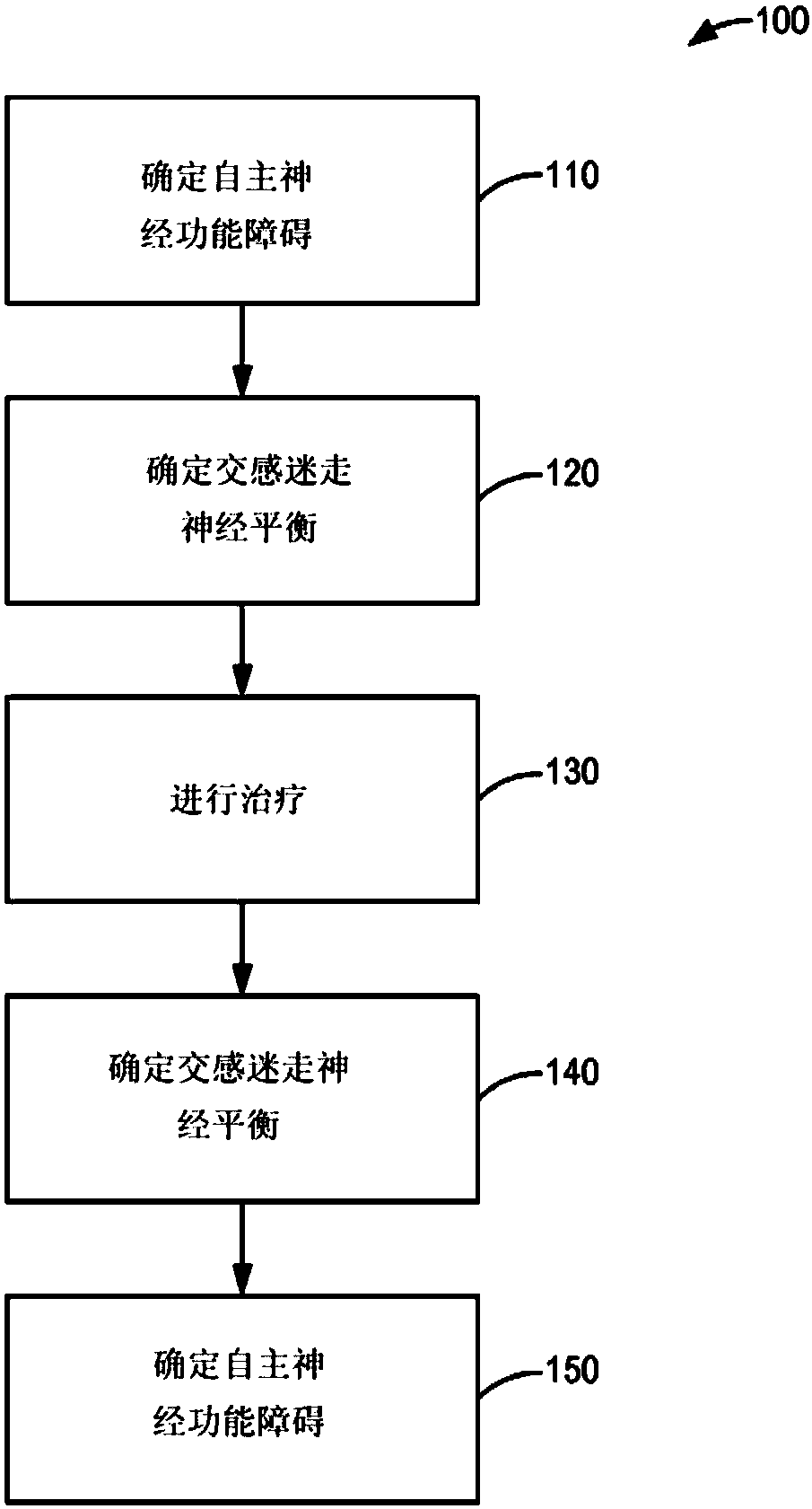 Stimulation electrotherapy using autonomic nervous system control