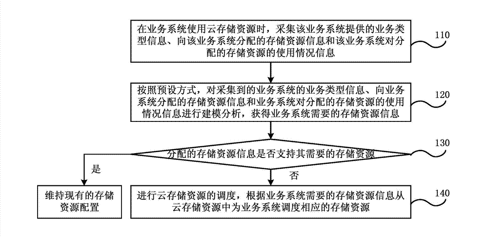 Method and system for dynamically scheduling storage resources in cloud storage system