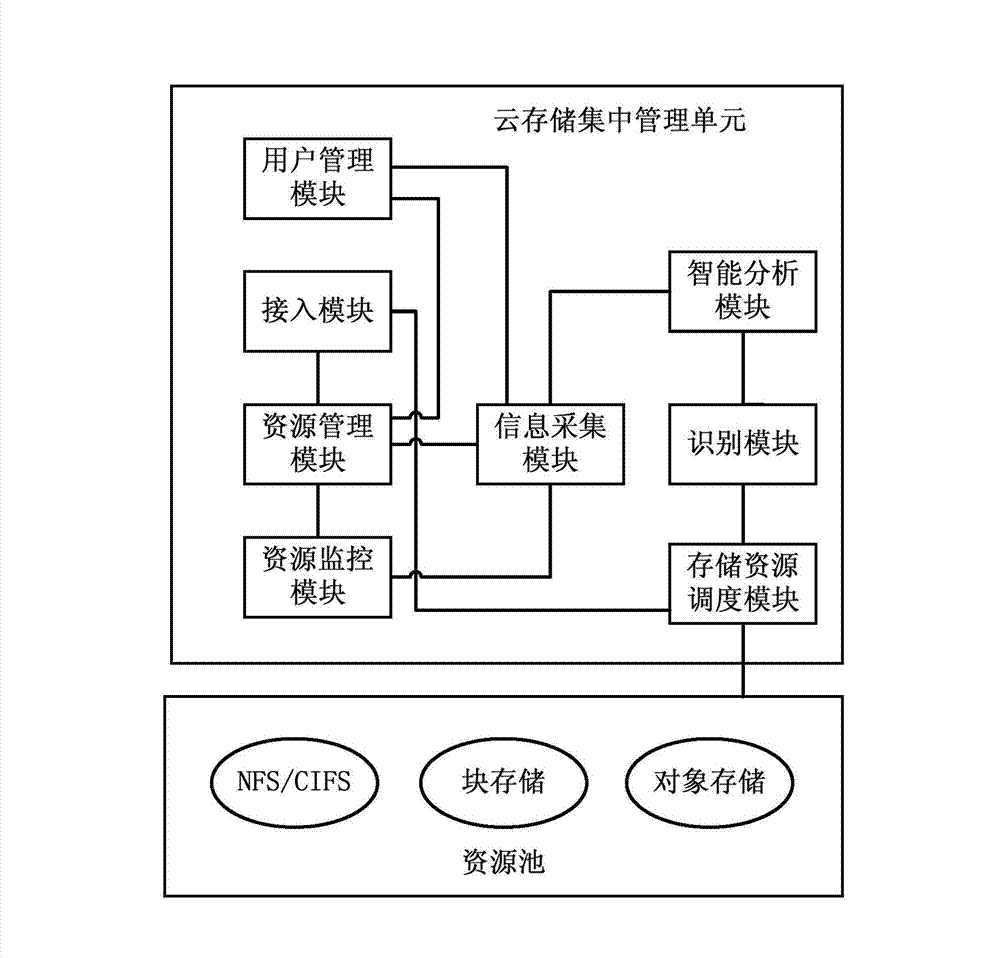 Method and system for dynamically scheduling storage resources in cloud storage system