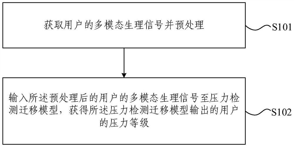 Mental stress detection method and device based on transfer learning