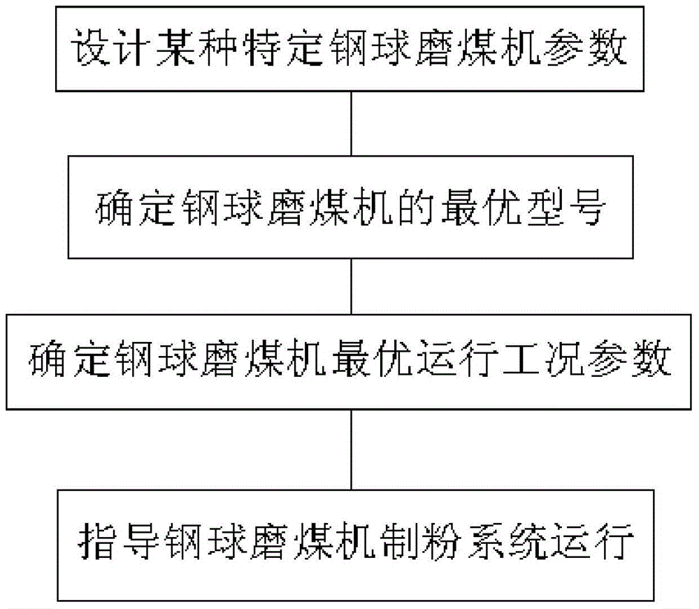 A steel ball coal mill design and type selecting method based on a genetic optimized algorithm