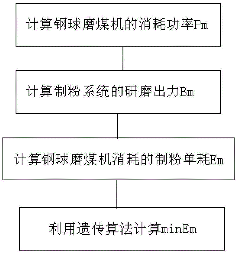 A steel ball coal mill design and type selecting method based on a genetic optimized algorithm