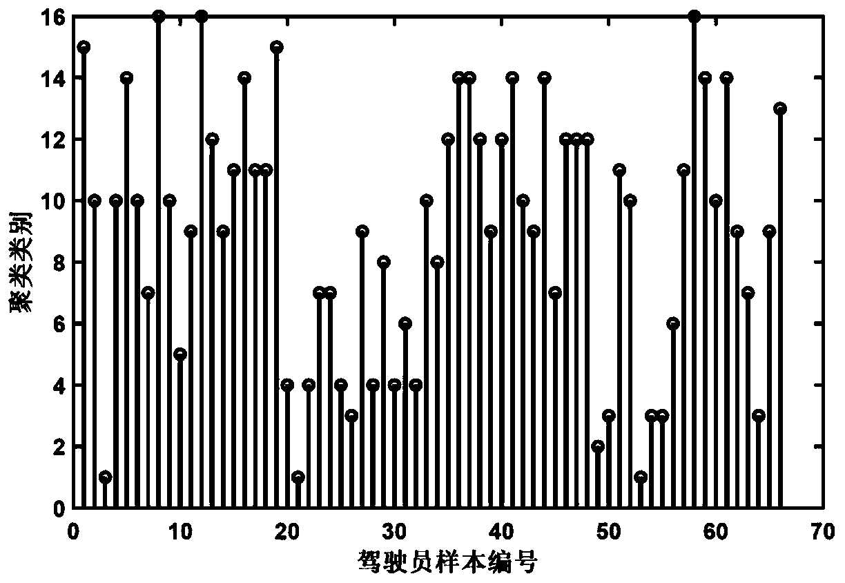 Driving style identification and classification method for automobile self-adaptive cruise system