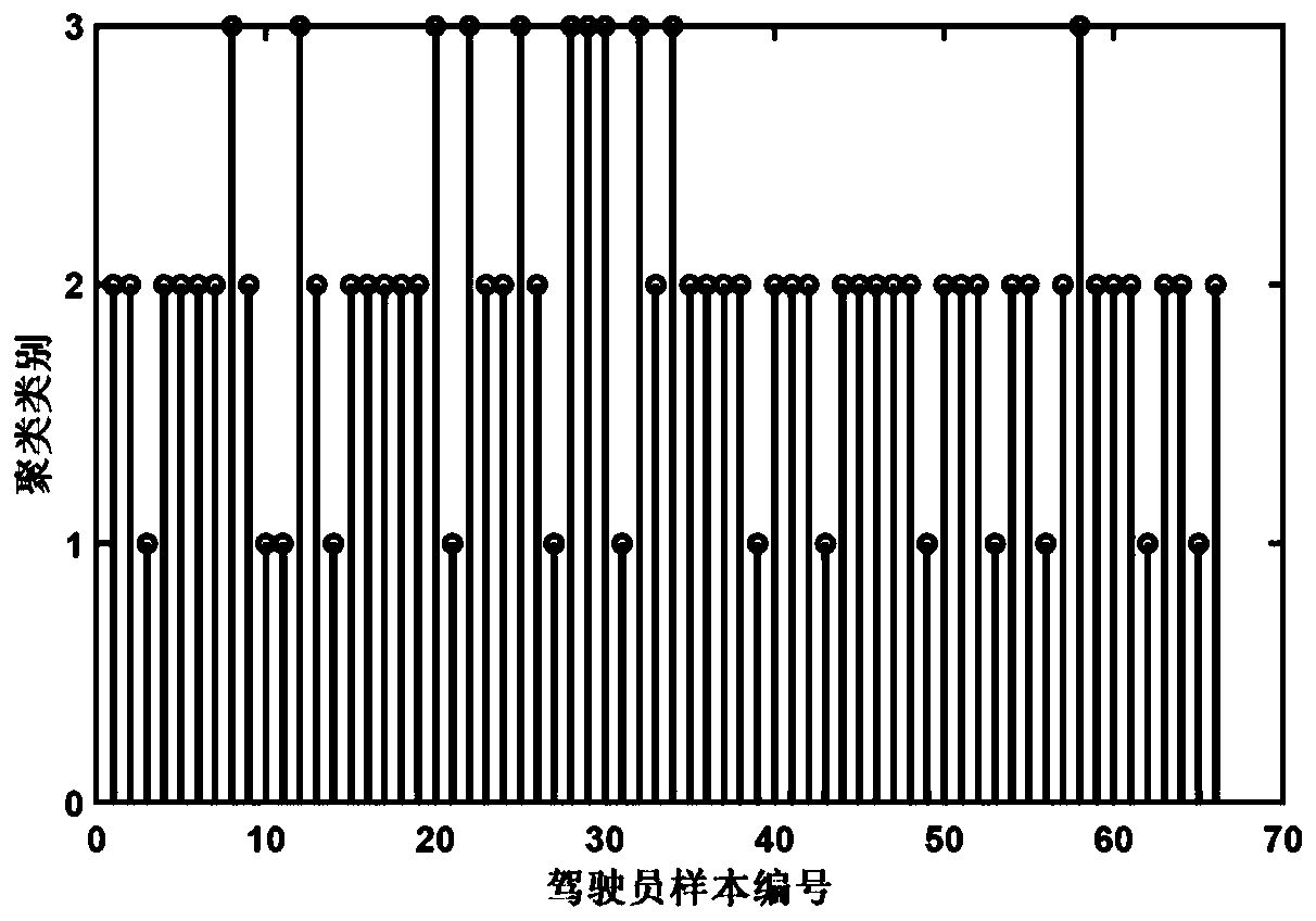 Driving style identification and classification method for automobile self-adaptive cruise system