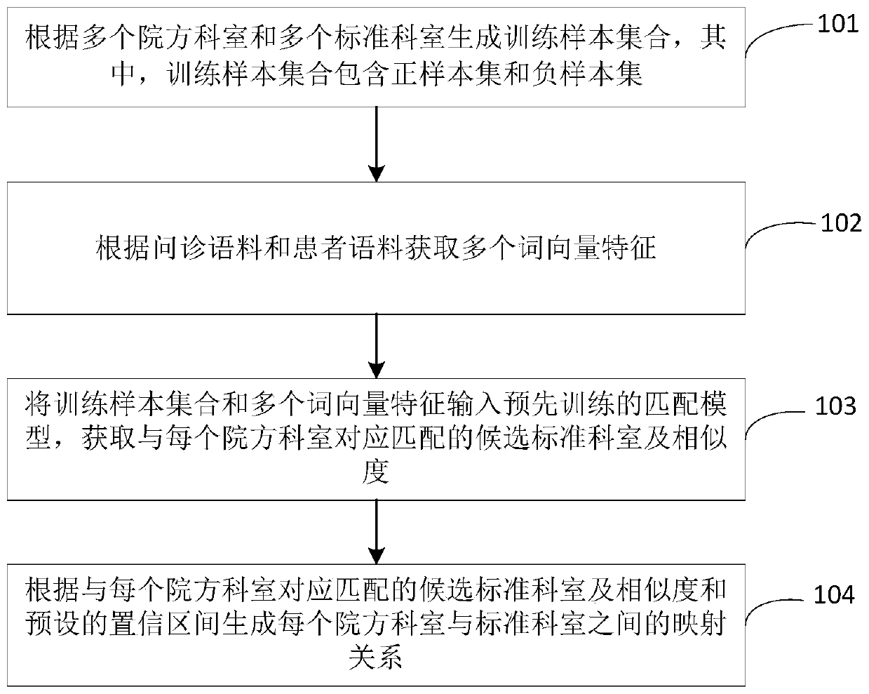 Registration department matching method and device