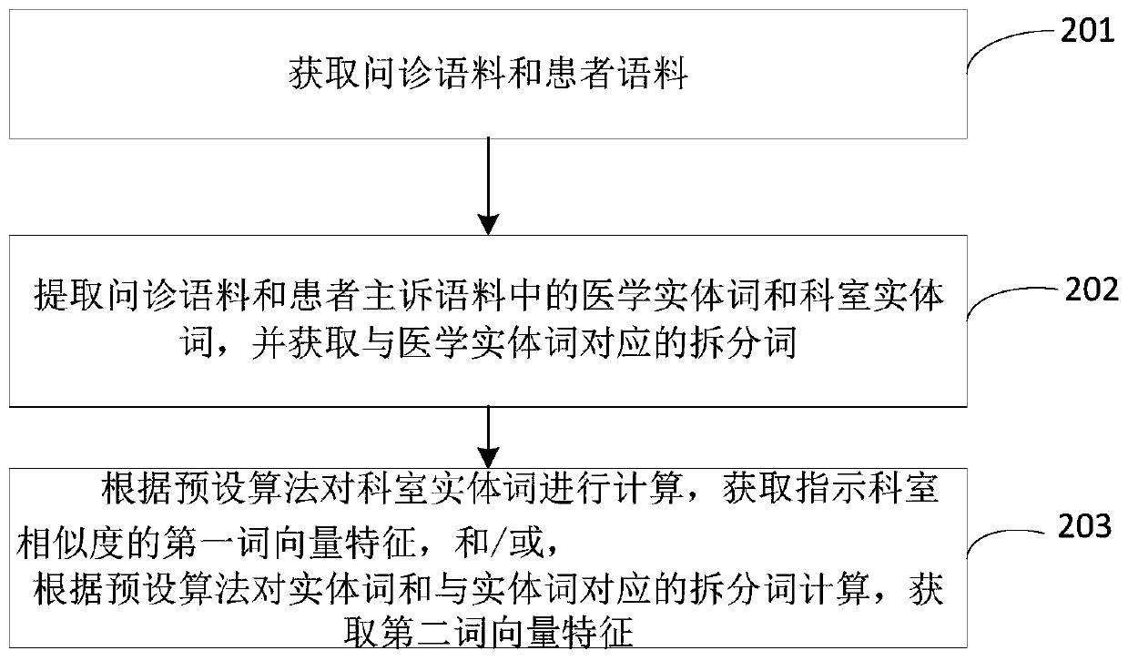 Registration department matching method and device