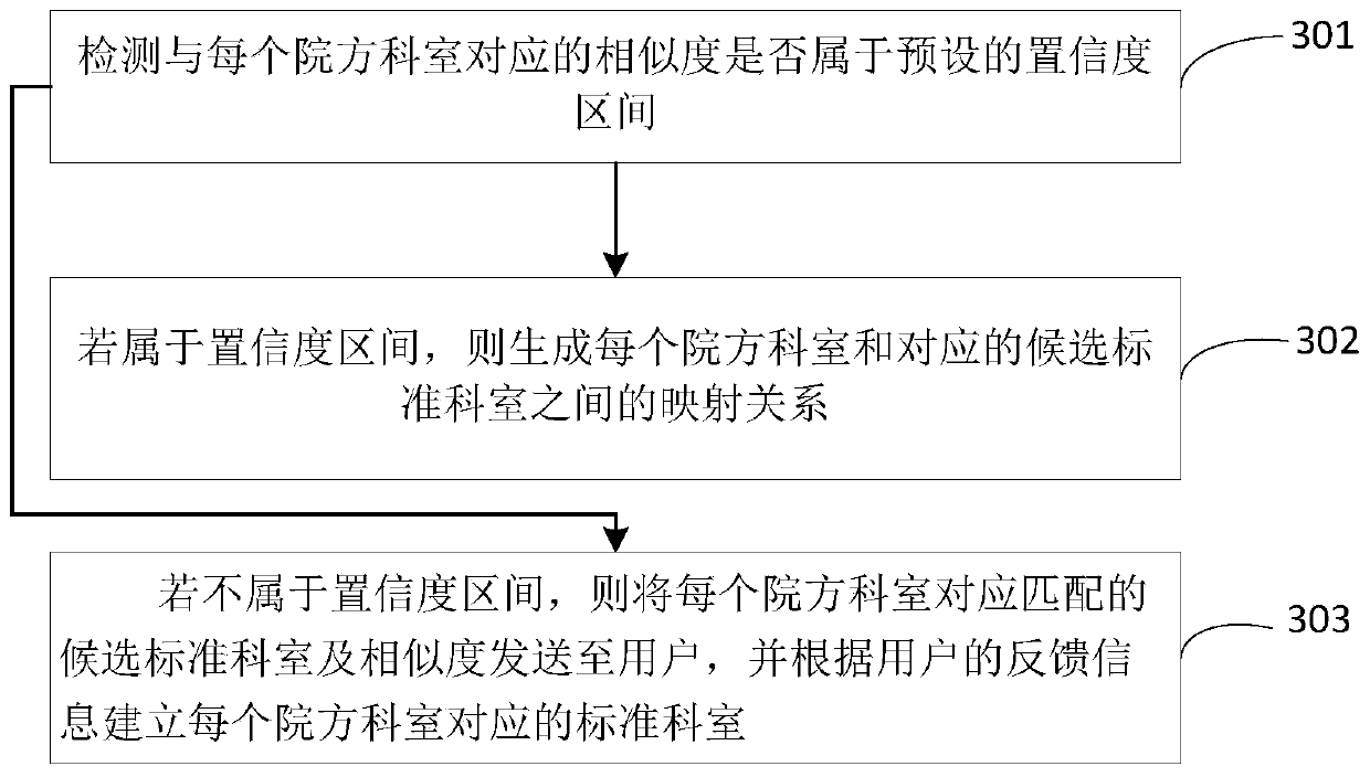 Registration department matching method and device