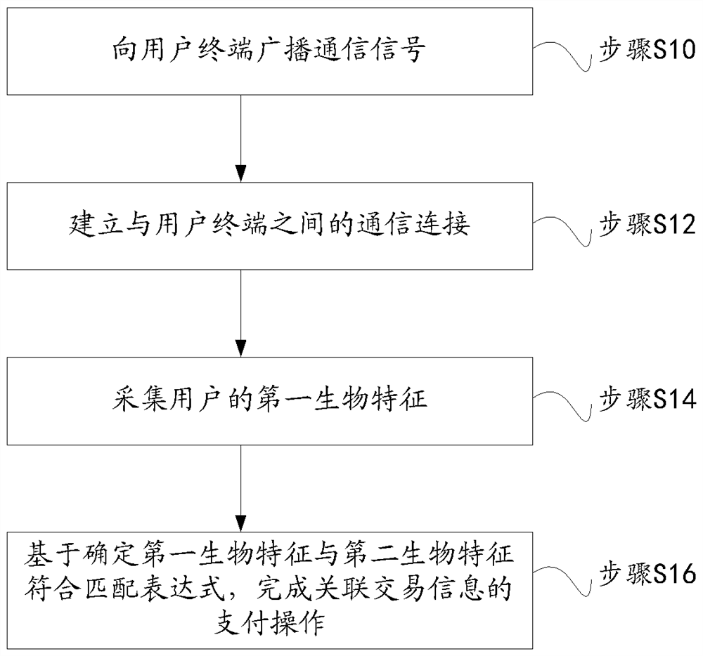 Payment method and payment device based on biological feature matching