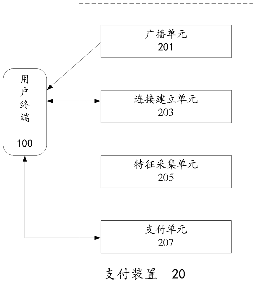 Payment method and payment device based on biological feature matching