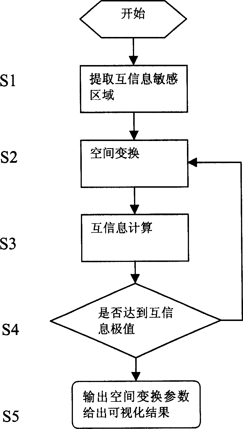 Multiple modality medical image registration method based on mutual information sensitive range